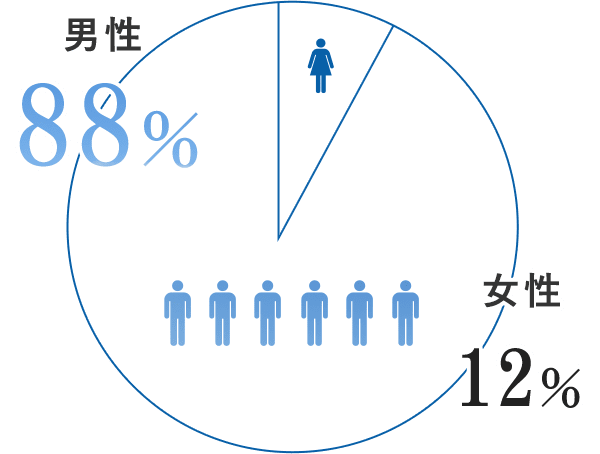 男女比