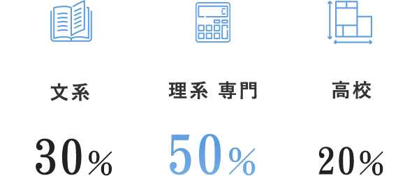 学生時代の専攻は？